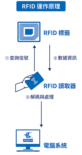 RFID運作原理圖示，包含RFID標籤、讀取器與電腦系統三部分，展示數據查詢、傳輸與解碼流程。