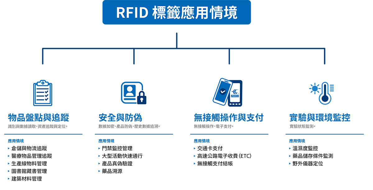  RFID標籤應用情境圖示，包含物品盤點與追蹤、安全與防偽、無接觸操作與支付，以及實驗與環境監控四大類應用範疇，展示具體應用特性與範例，如倉儲物流管理、產品真偽驗證、交通卡支付與溫濕度監控等。