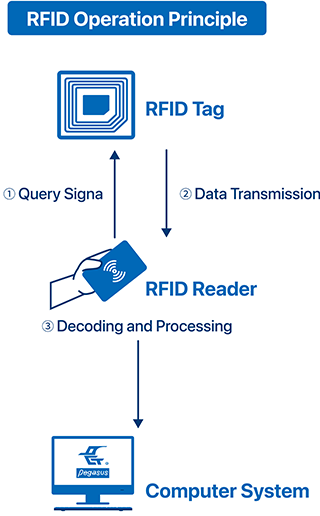 Diagram of RFID operation principles, including three components: RFID tag, reader, and computer system, illustrating the processes of data query, transmission, and decoding.