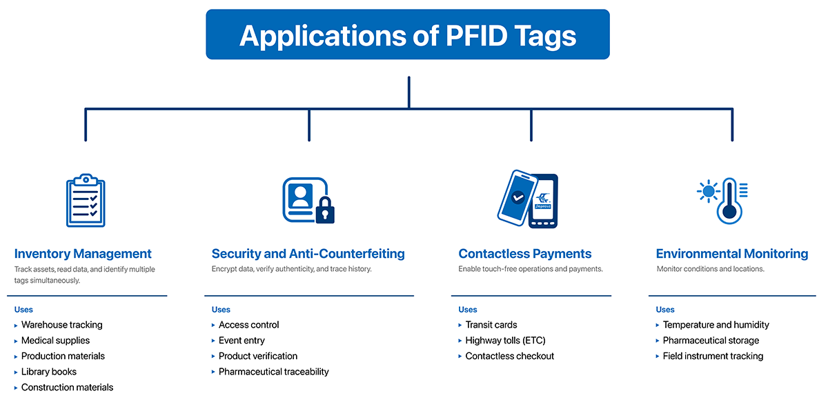 RFID tag applications illustration, featuring inventory tracking, security, contactless payment, and environmental monitoring, with examples like logistics, authenticity verification, transit payments, and temperature control.