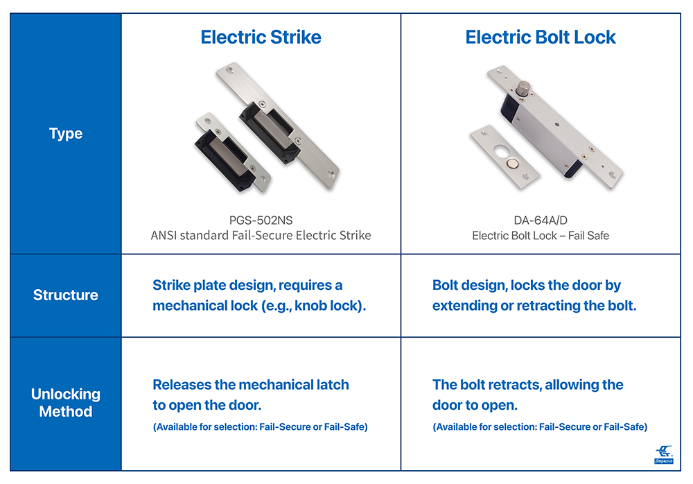 Electric Strike Lock and Bolt Lock 